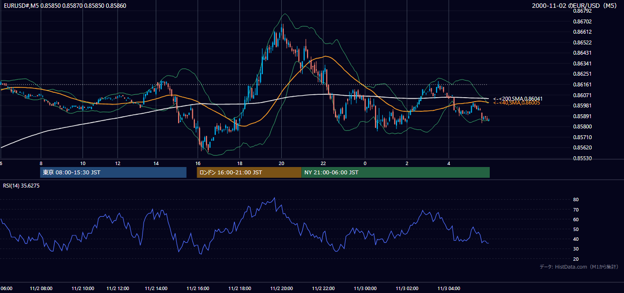 2000-11-02（木） EUR/USD 5分足チャート