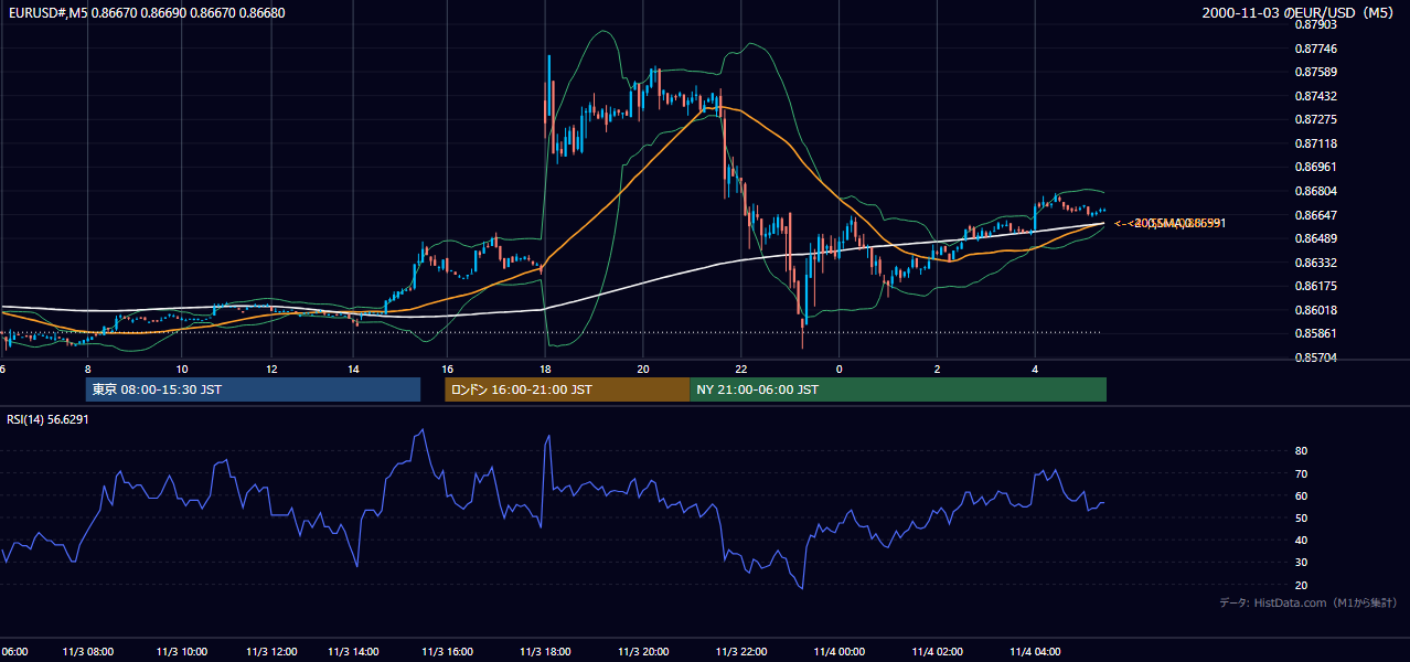 2000-11-03（金） EUR/USD 5分足チャート