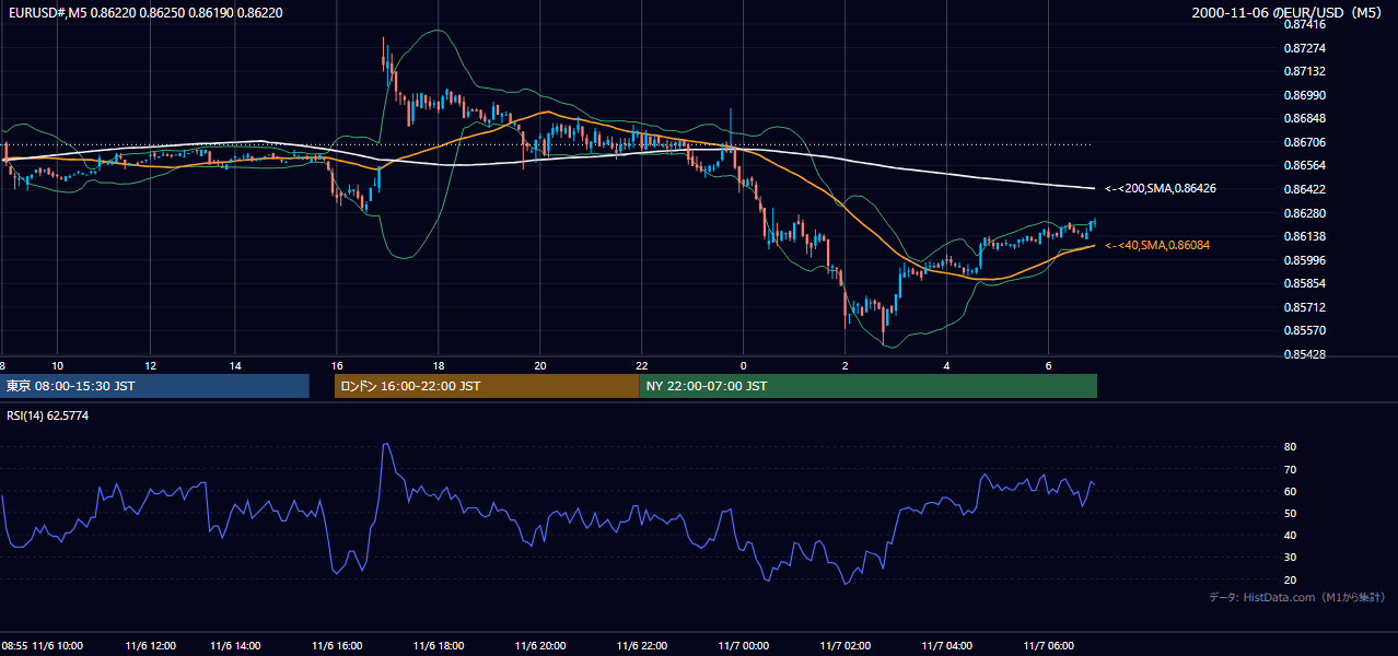 2000年11月6日(月) EUR/USD 5分足チャート
