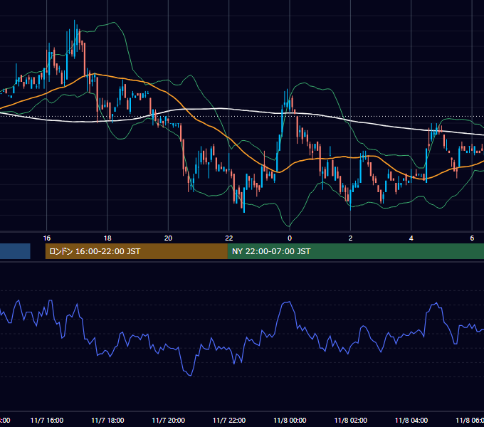 2000年11月7日（火） EUR/USD 5分足チャート