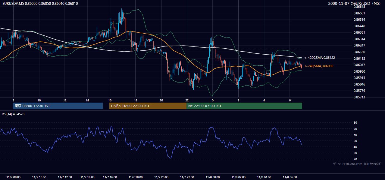 2000-11-07（火） EUR/USD 5分足チャート