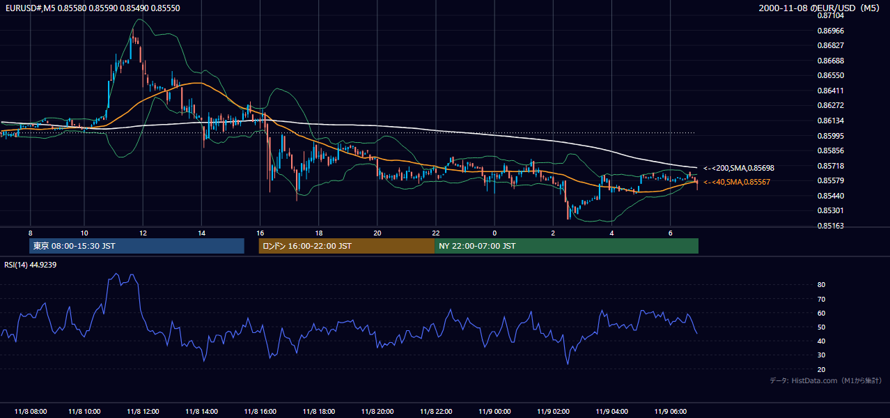 2000年11月8日(水) EUR/USD 5分足チャート