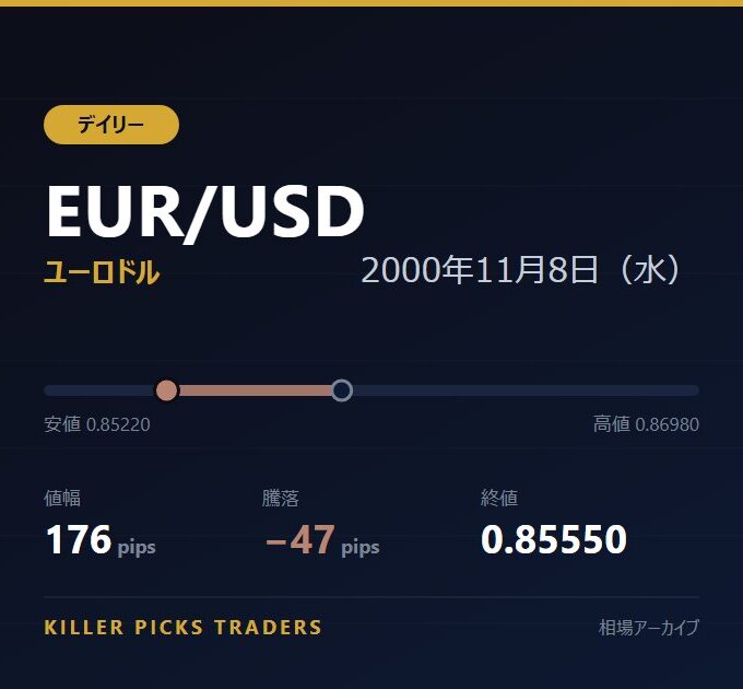 EUR/USD 2000年11月8日（水） 値幅176pips