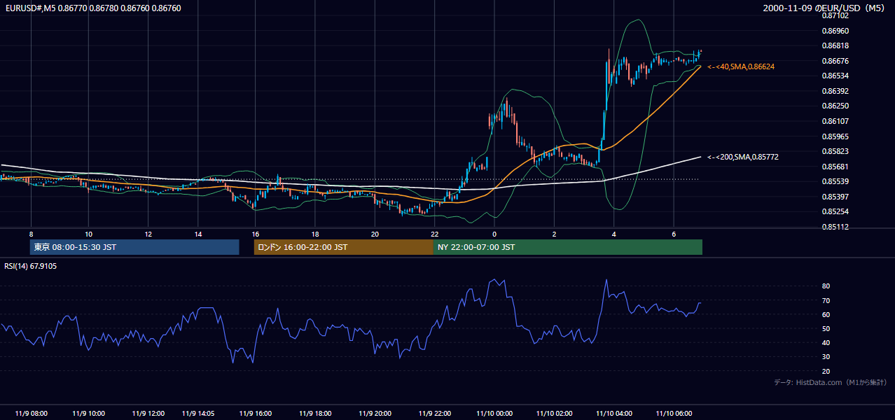 2000年11月9日(木) EUR/USD 5分足チャート