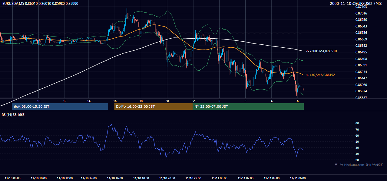 2000-11-10（金） EUR/USD 5分足チャート