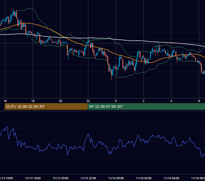 2000年11月13日（月） EUR/USD 5分足チャート