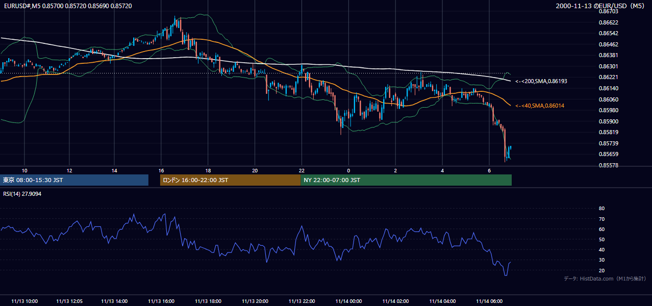 2000年11月13日(月) EUR/USD 5分足チャート