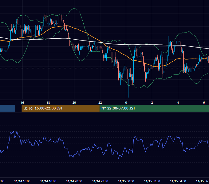 2000年11月14日（火） EUR/USD 5分足チャート