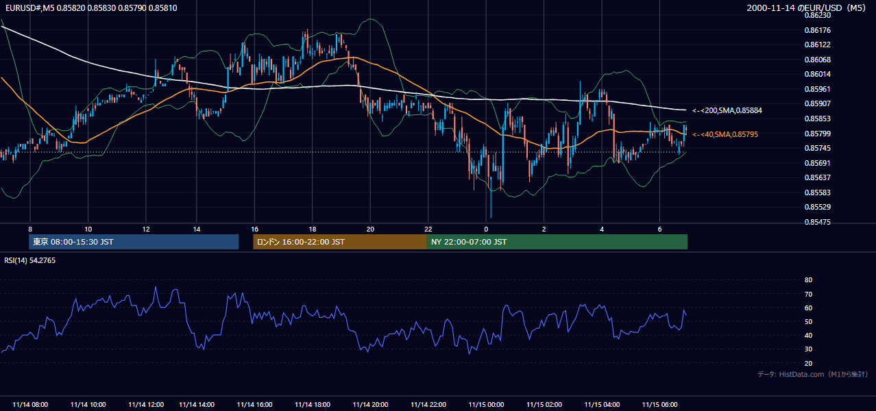 2000-11-14（火） EUR/USD 5分足チャート
