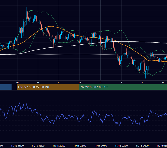 2000年11月15日（水） EUR/USD 5分足チャート