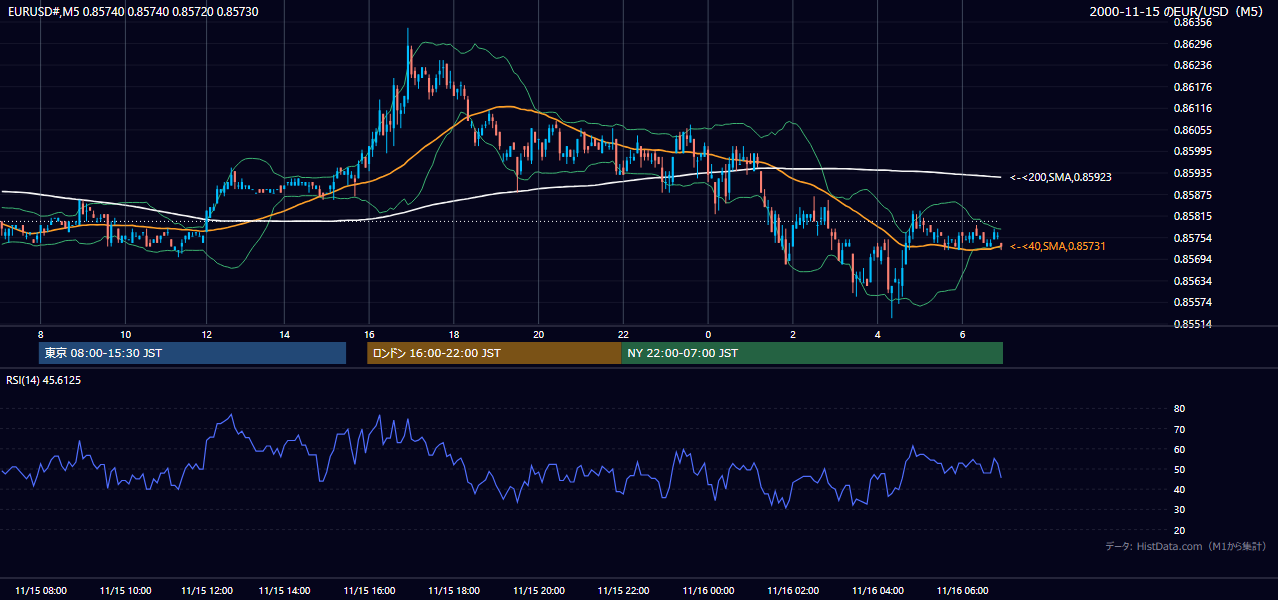 2000-11-15（水） EUR/USD 5分足チャート
