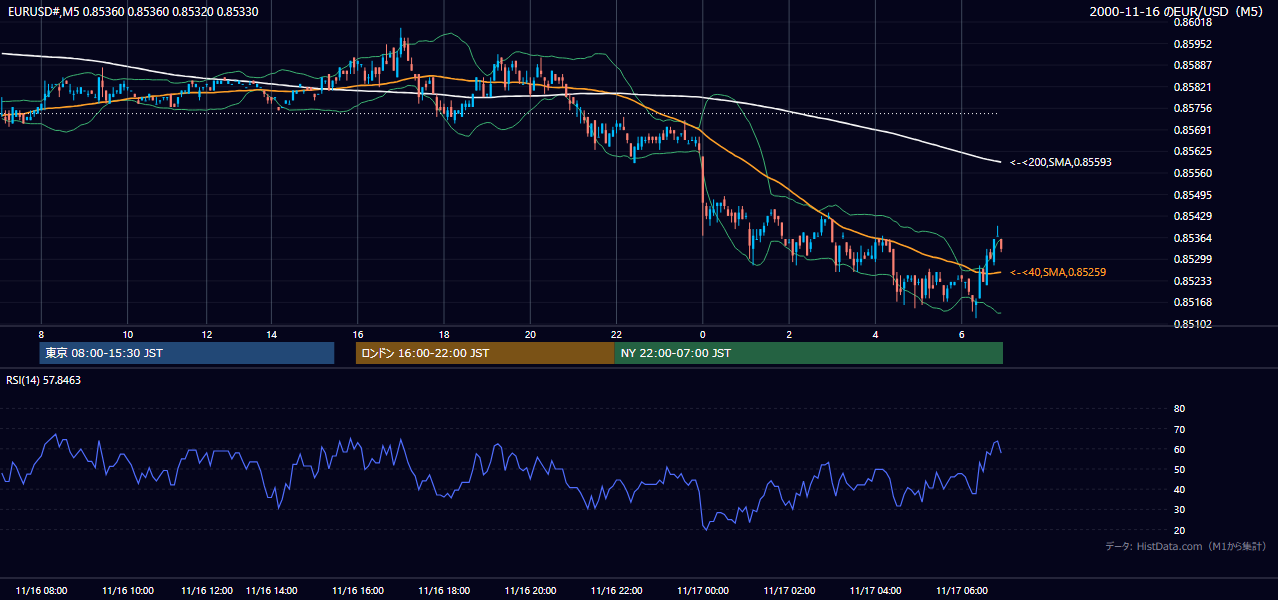 2000年11月16日（木） EUR/USD 5分足チャート