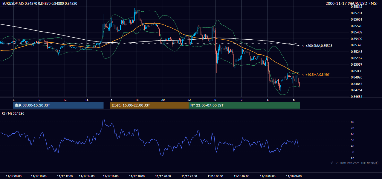 2000年11月17日(金) EUR/USD 5分足チャート