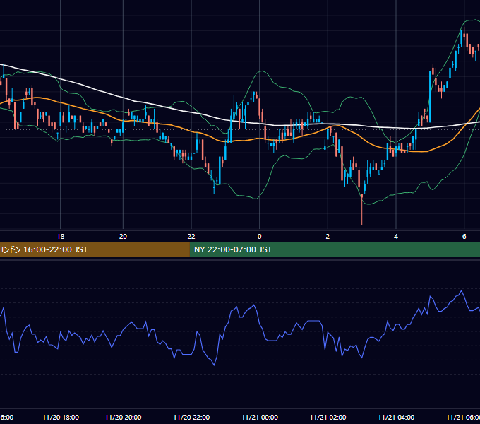 2000年11月20日（月） EUR/USD 5分足チャート