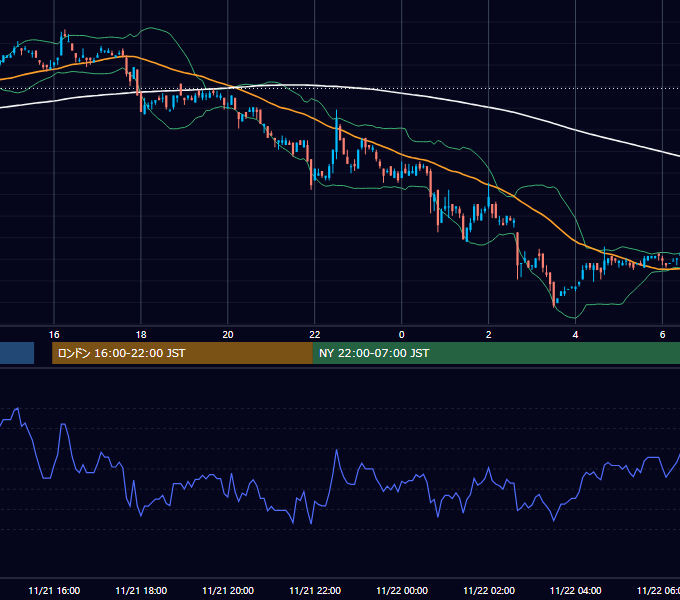 2000年11月21日（火） EUR/USD 5分足チャート
