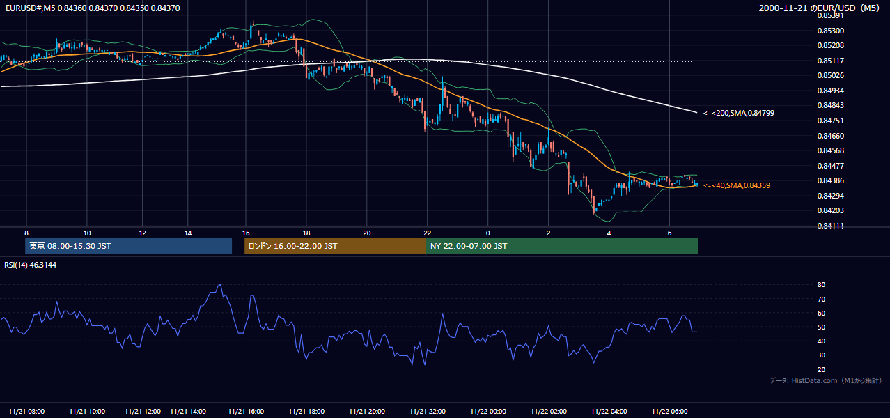 2000年11月21日(火) EUR/USD 5分足チャート
