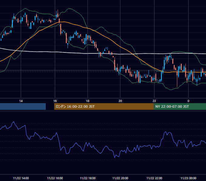 2000年11月22日（水） EUR/USD 5分足チャート