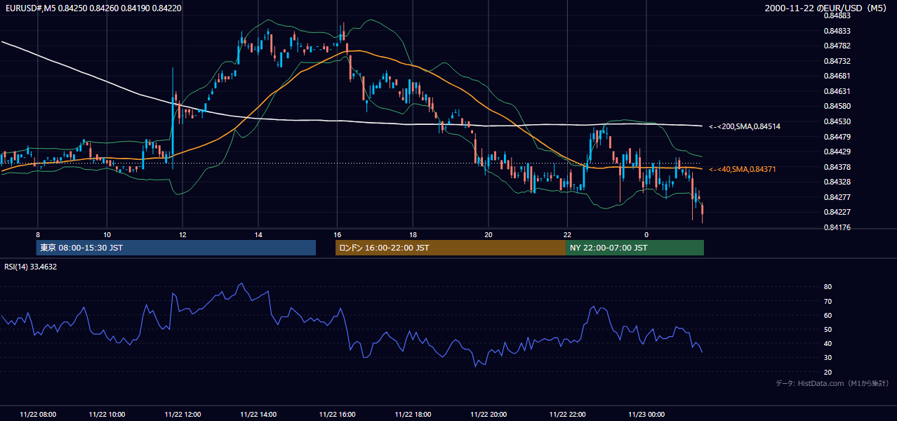 2000年11月22日(水) EUR/USD 5分足チャート