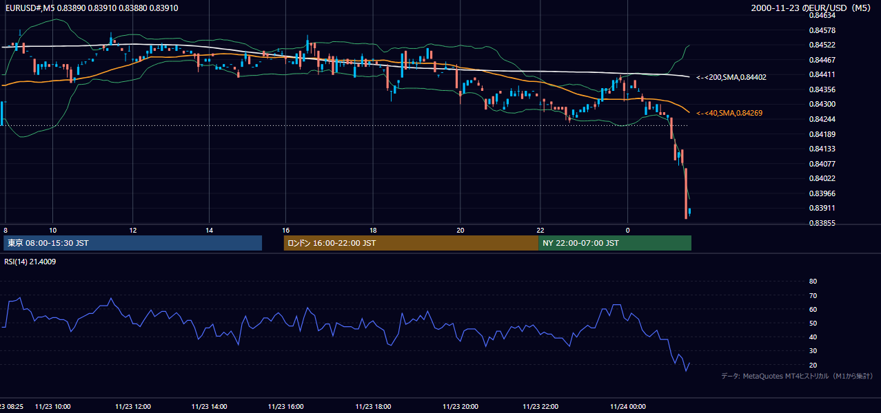 2000-11-23（木） EUR/USD 5分足チャート