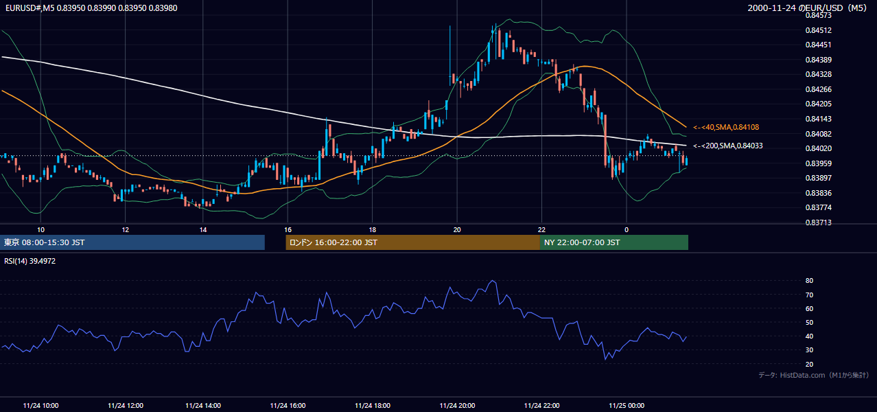 2000-11-24（金） EUR/USD 5分足チャート