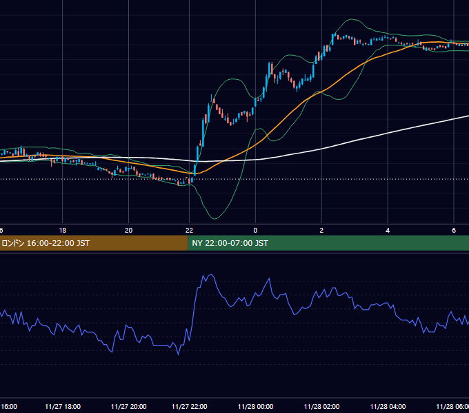 2000年11月27日（月） EUR/USD 5分足チャート