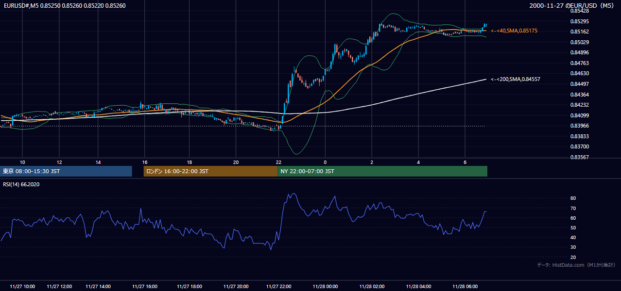 2000-11-27（月） EUR/USD 5分足チャート