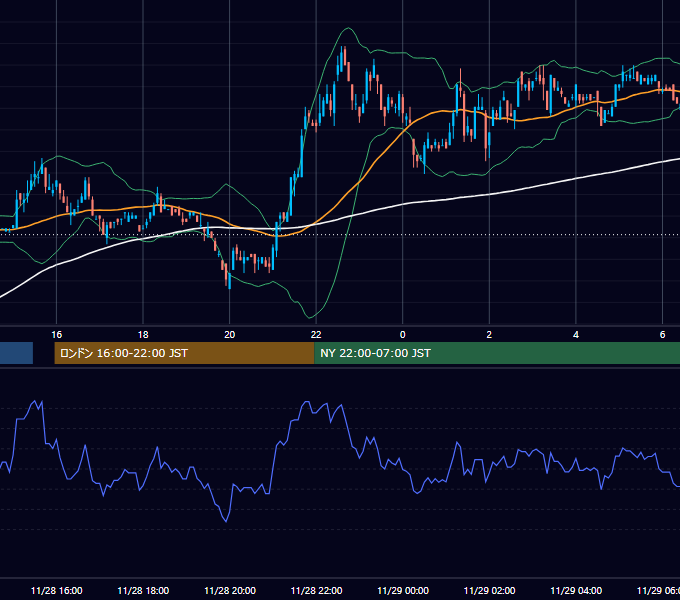 2000年11月28日（火） EUR/USD 5分足チャート