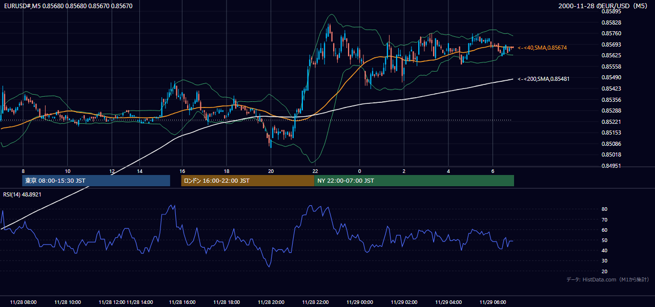 2000-11-28（火） EUR/USD 5分足チャート
