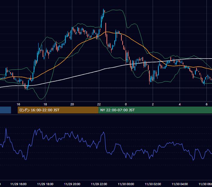 2000年11月29日（水） EUR/USD 5分足チャート