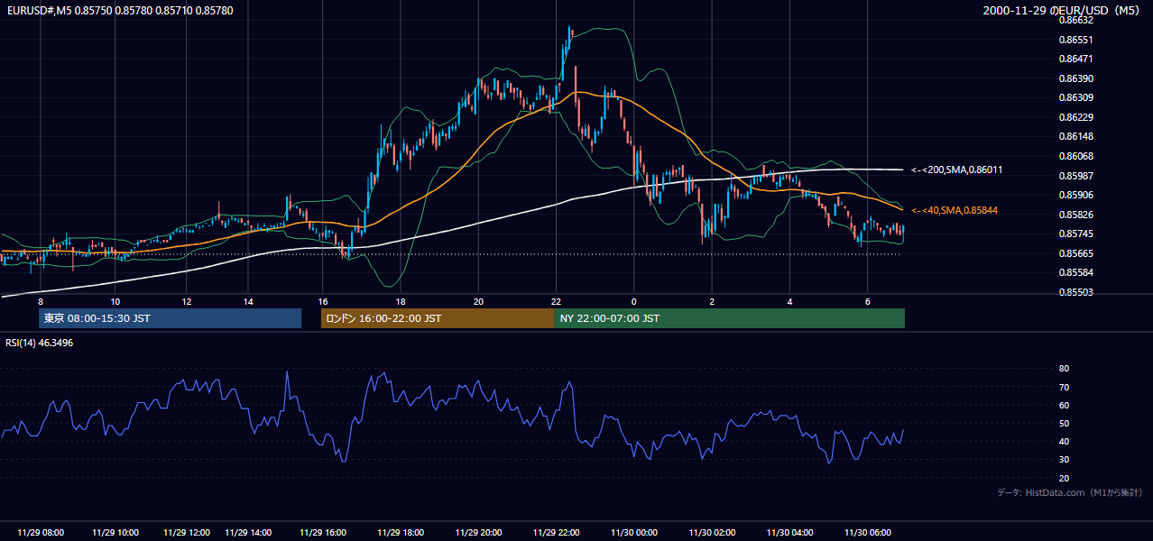 2000-11-29（水） EUR/USD 5分足チャート
