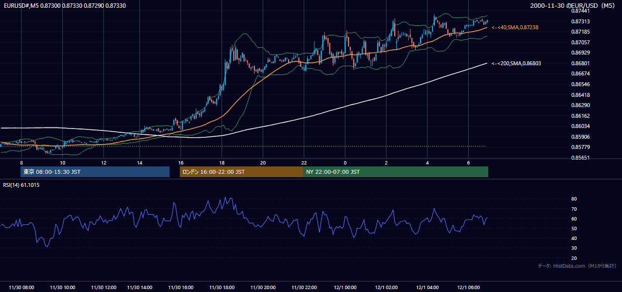 2000-11-30（木） EUR/USD 5分足チャート