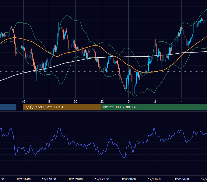 2000年12月1日（金） EUR/USD 5分足チャート