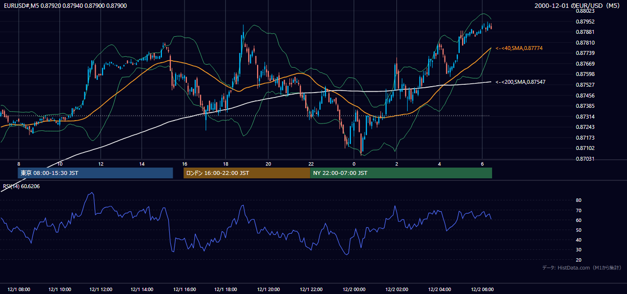 2000-12-01（金） EUR/USD 5分足チャート