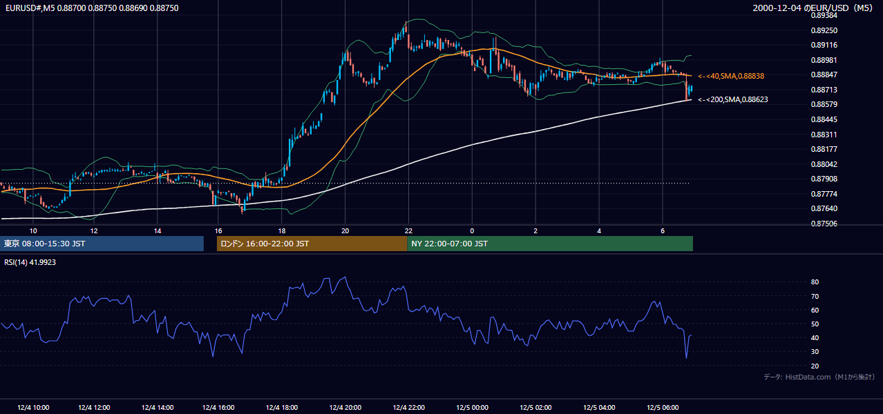 2000年12月4日(月) EUR/USD 5分足チャート