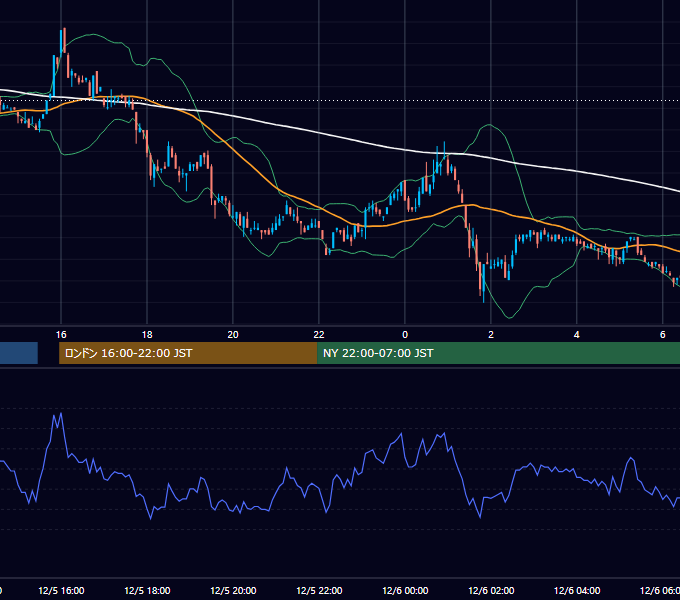 2000年12月5日（火） EUR/USD 5分足チャート