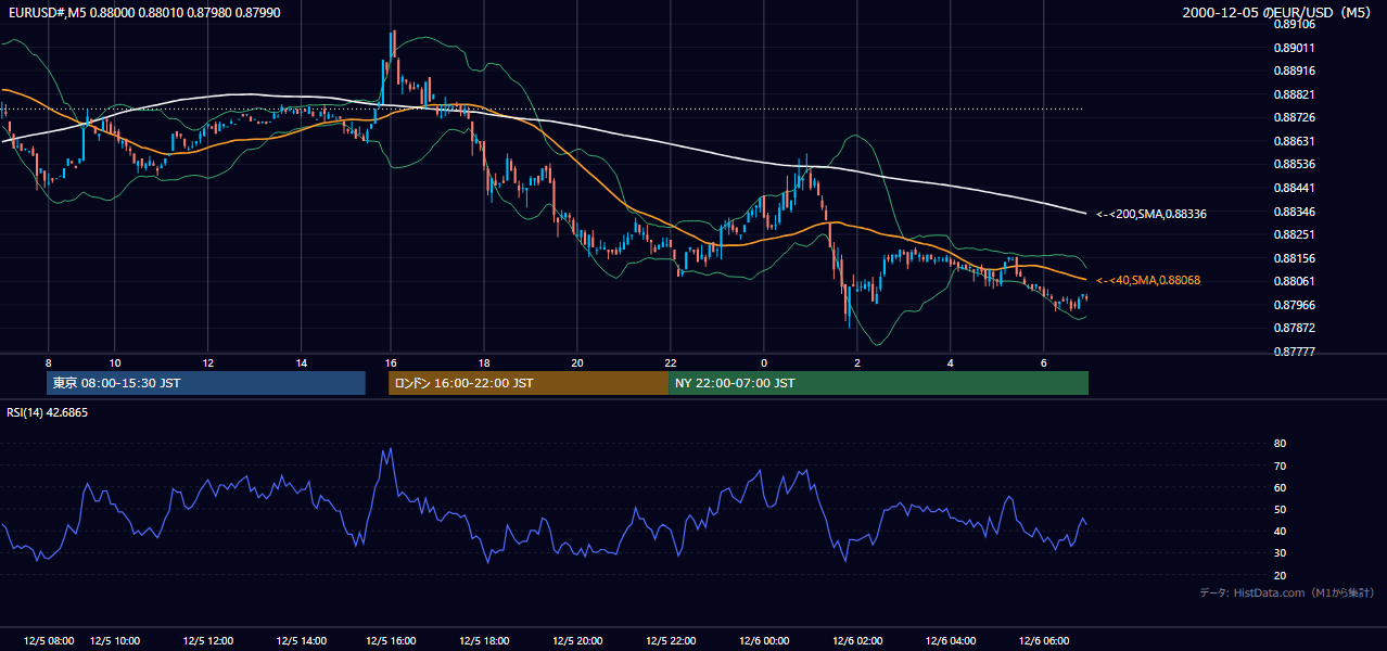 2000-12-05（火） EUR/USD 5分足チャート