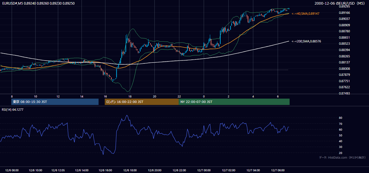 2000-12-06（水） EUR/USD 5分足チャート