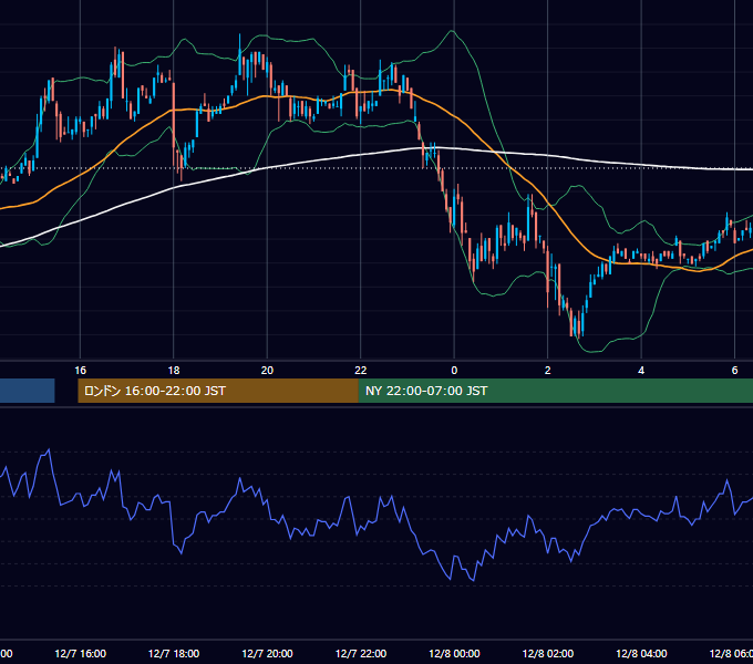 2000年12月7日（木） EUR/USD 5分足チャート