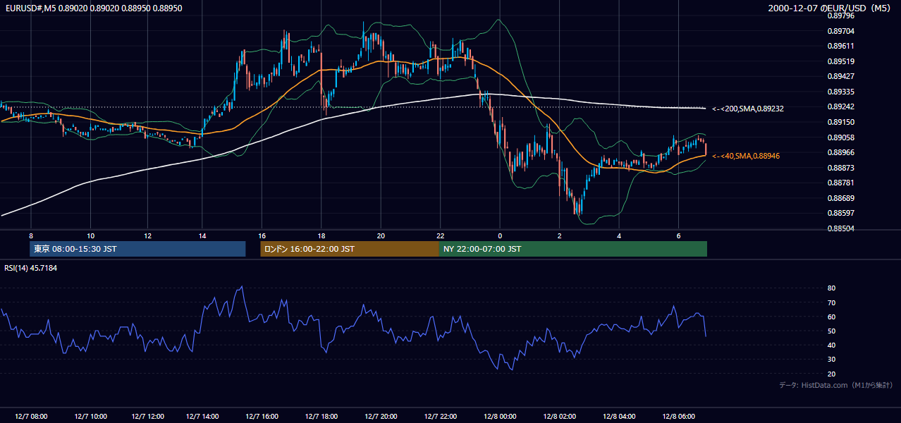 2000-12-07（木） EUR/USD 5分足チャート