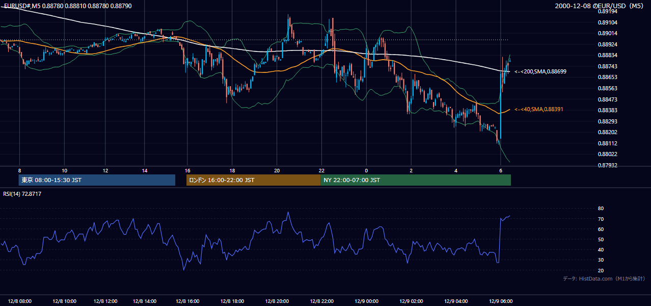 2000-12-08（金） EUR/USD 5分足チャート