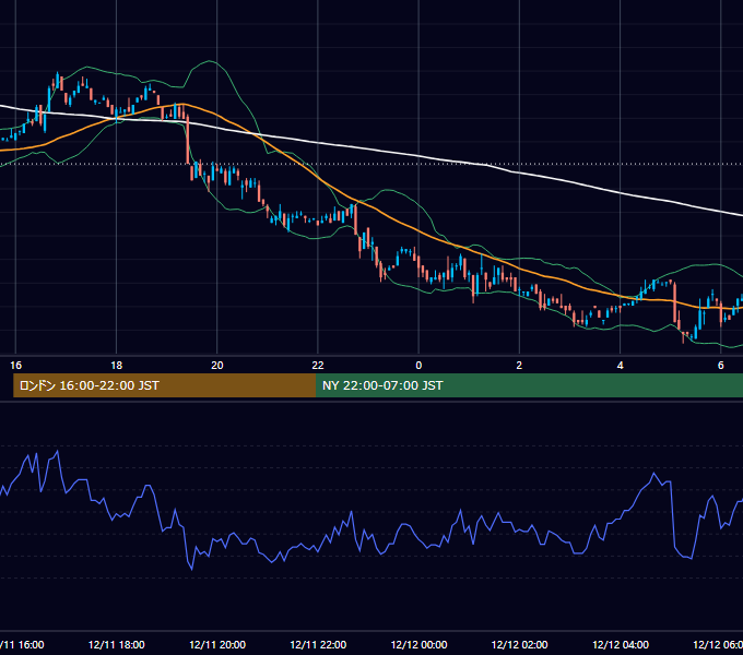 2000年12月11日（月） EUR/USD 5分足チャート