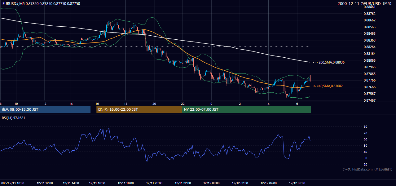 2000年12月11日(月) EUR/USD 5分足チャート