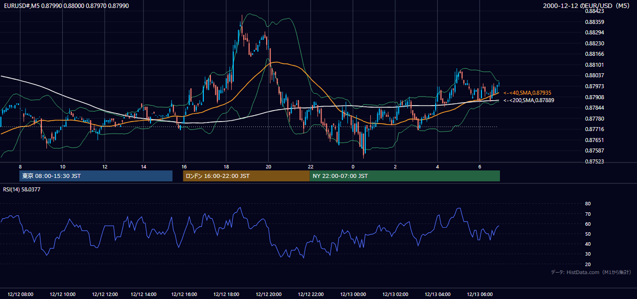 2000-12-12（火） EUR/USD 5分足チャート