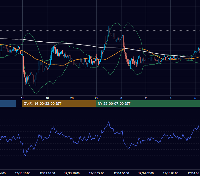2000年12月13日（水） EUR/USD 5分足チャート
