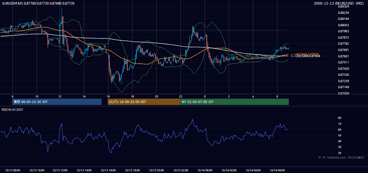 2000-12-13（水） EUR/USD 5分足チャート