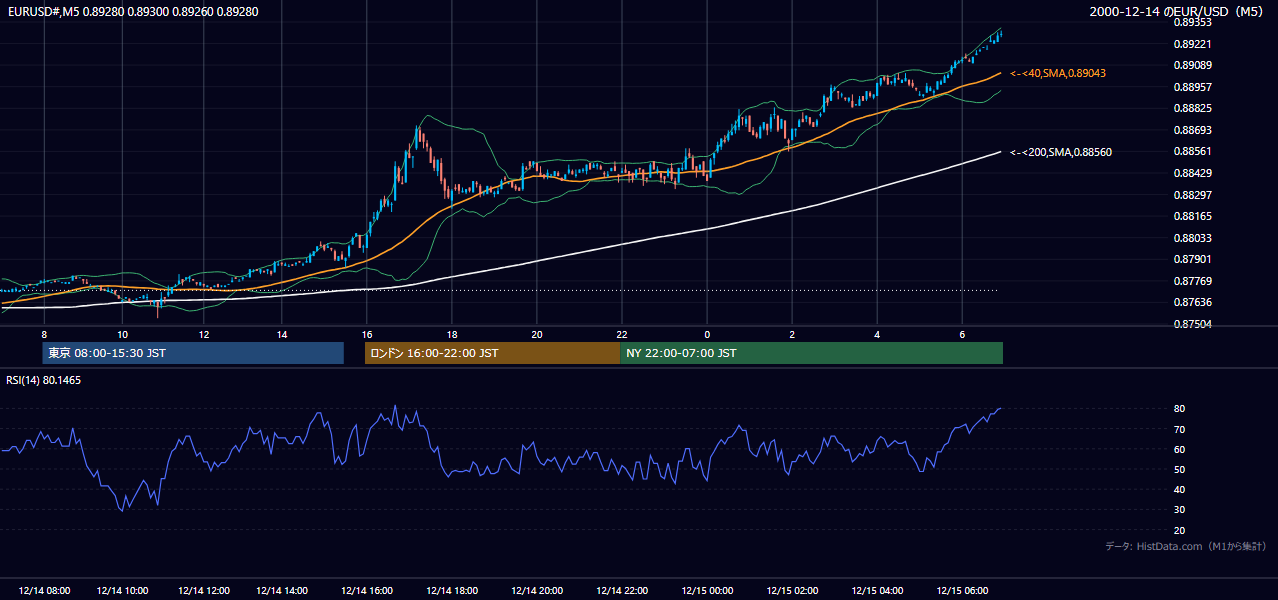 2000年12月14日(木) EUR/USD 5分足チャート
