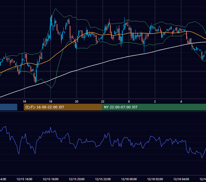 2000年12月15日（金） EUR/USD 5分足チャート