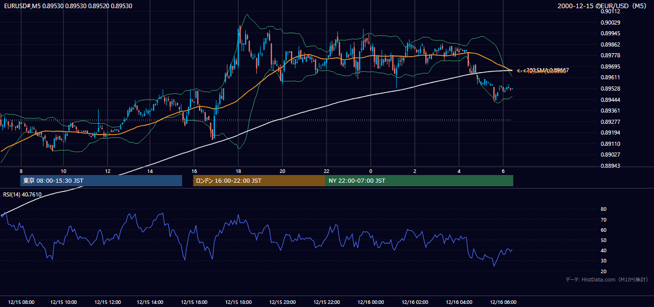 2000年12月15日（金） EUR/USD 5分足チャート