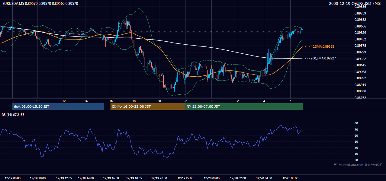 2000年12月19日(火) EUR/USD 5分足チャート