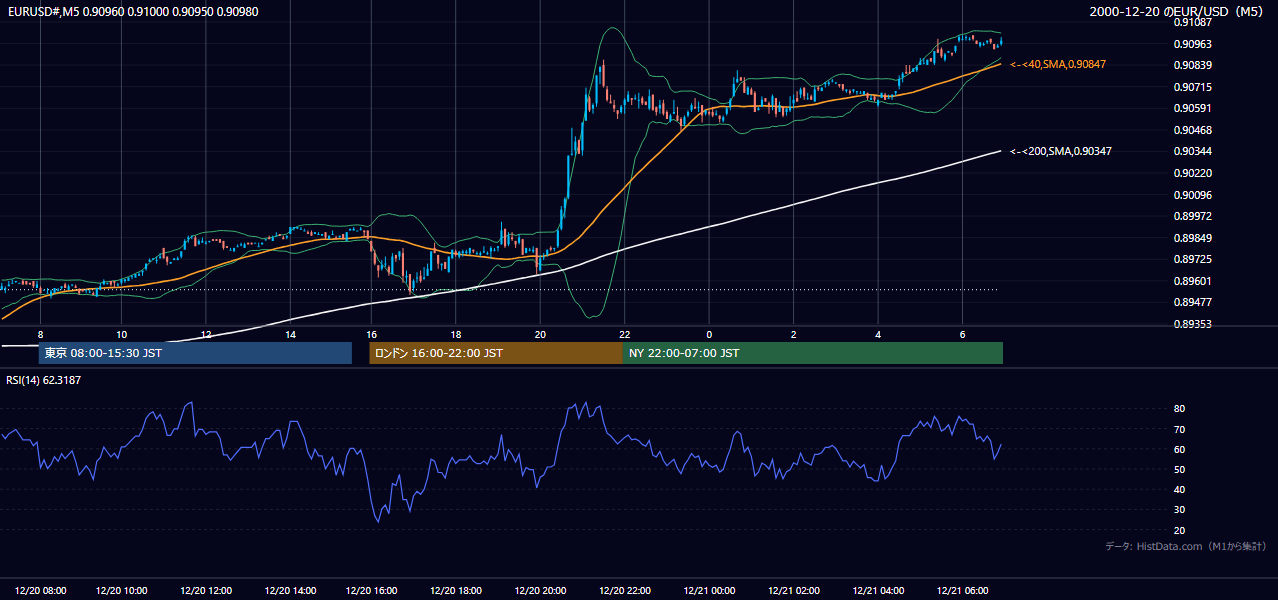 2000年12月20日(水) EUR/USD 5分足チャート